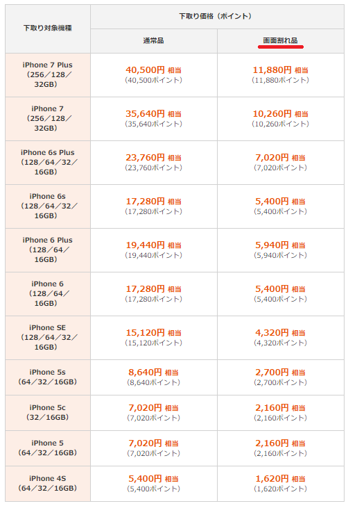auのiPhone下取り価格表
