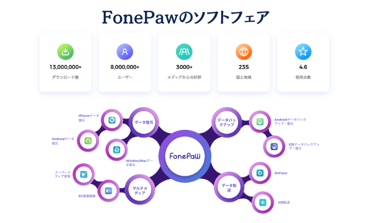 FonePawのソフトフェア